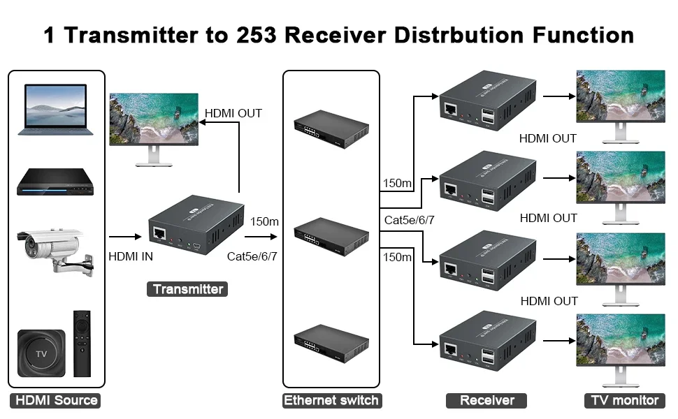 

Два выключателя 8 в 1, четыре комплекта удлинителей KVM HDMI