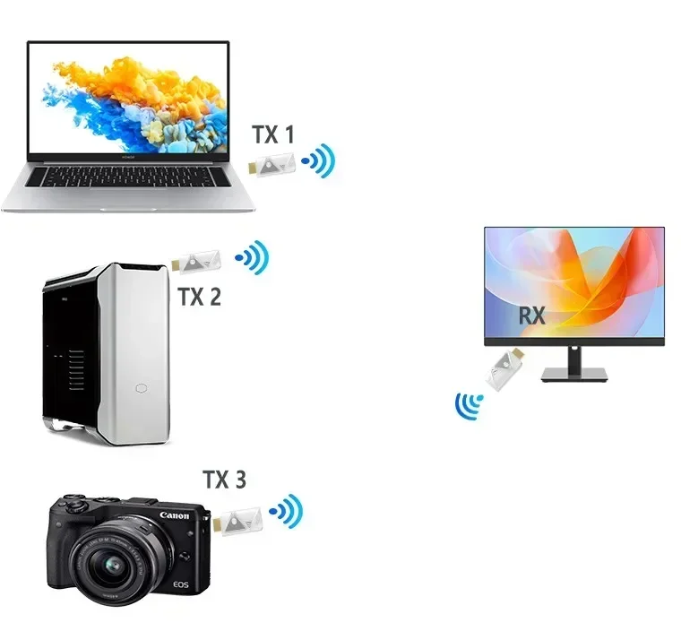 Portable Wireless HDMI Kit featuring three transmitters and one receiver. Offers 30 meters of range and 1080P resolution.