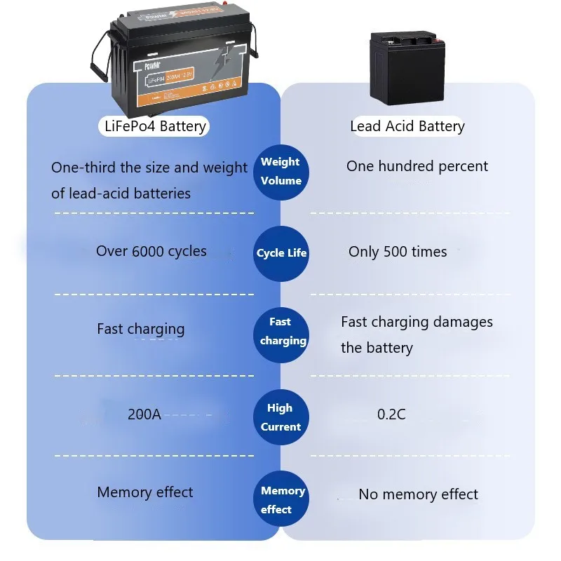 Batteria ricaricabile 12.8V 200AH LiFePO4 con Controller solare 20A/60A 2560WH grado A EU Stock per batteria al litio domestica fai da te