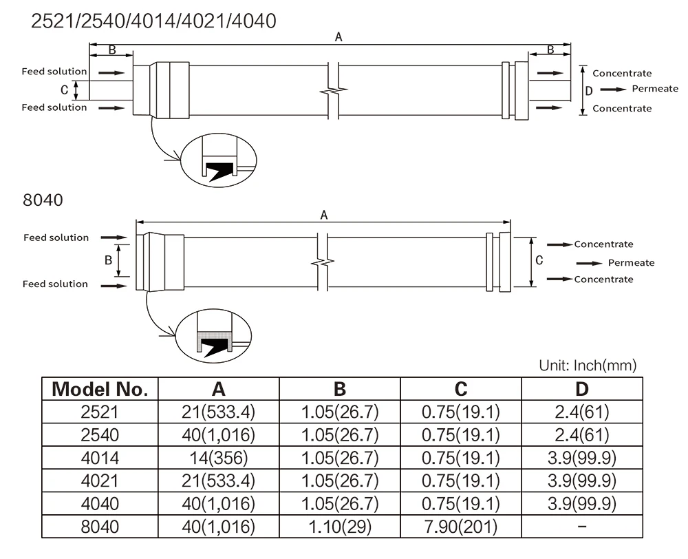Bw-8440 Reverse Osmosis Membrane with Super Purification Capacity on Industry