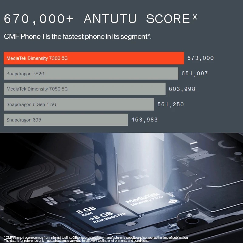 الإصدار العالمي الجديد لهاتف CMF 1 شاشة AMOLED مقاس 6.67 بوصة 120 هرتز أبعاد Mediatek 7300 50 ميجابكسل كاميرا رئيسية بطارية 5000 مللي أمبير في الساعة شحن 33 وات