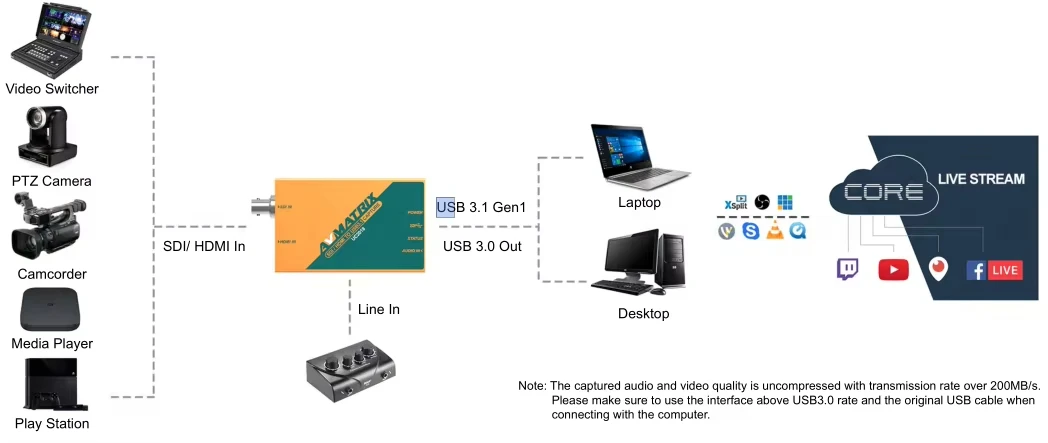 AVMATRIX-SDI HDMI para USB3.1Gen 1 Capture Card para Livestreaming, UC2018