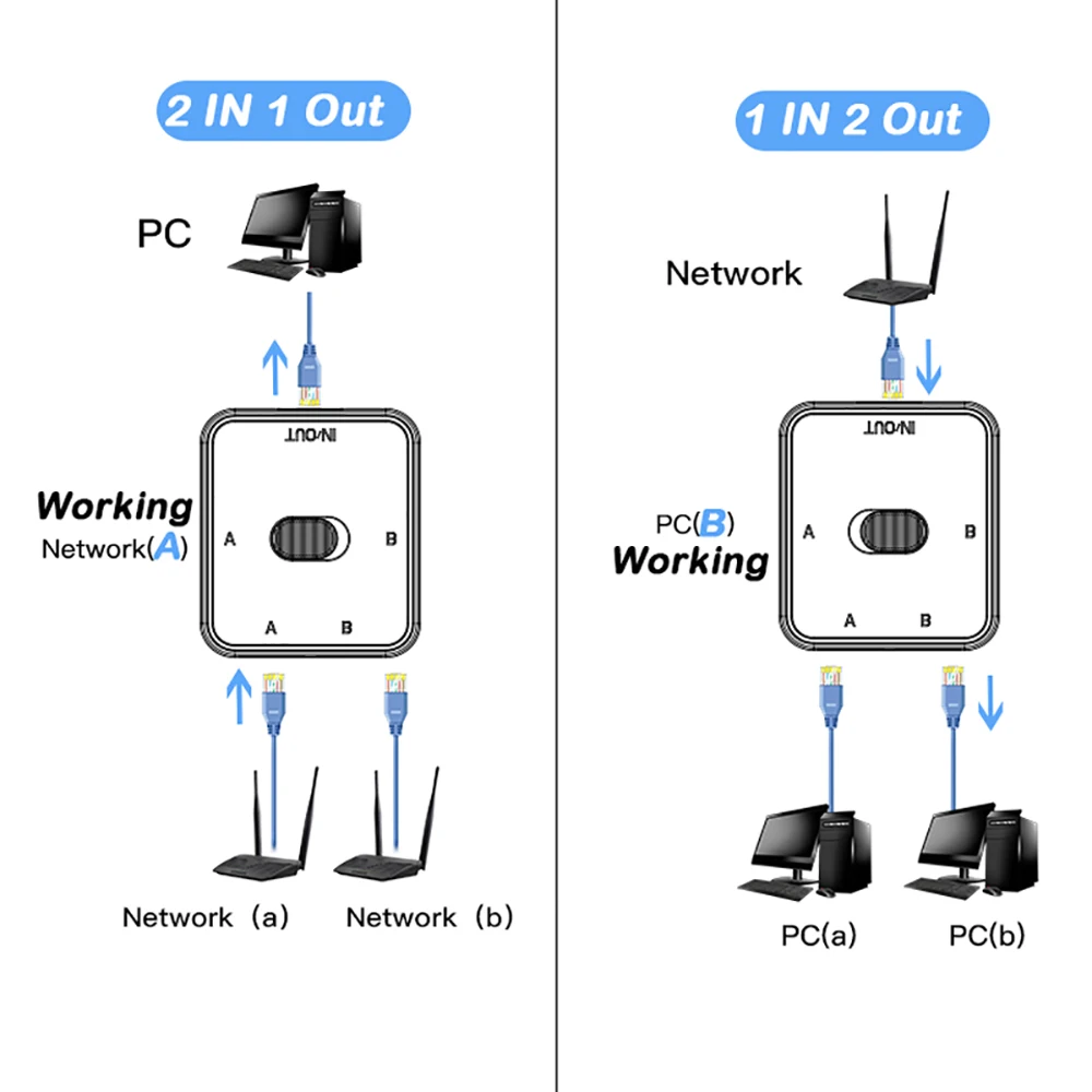 Adaptador de conmutador Ethernet LAN RJ45 CAT6 de 2 puertos, divisor de conmutador de red externo interno, 1000Mbps, Gigabit 2 en 1 de salida/1 en 2