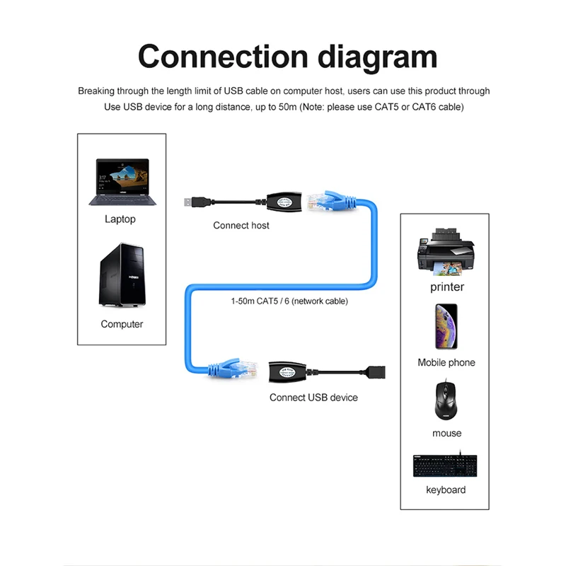 Network Extender USB 2.0 Male To Female CAT RJ45 Repeater Adapter LAN Ethernet Connect Converter Cable For Keybord Printer Mouse