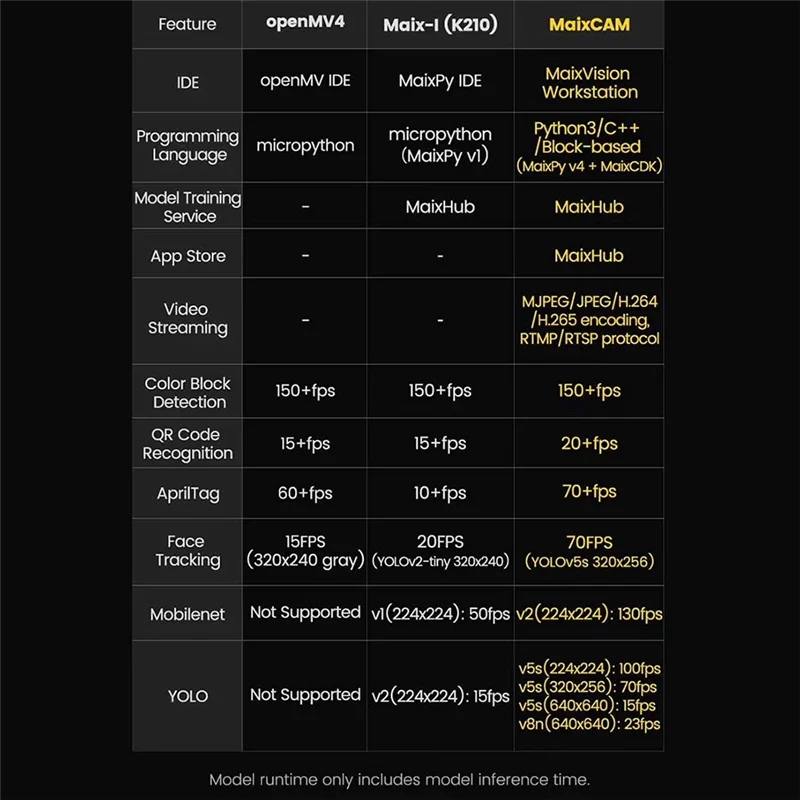 

A01V-для Sipeed Maixcam макетная плата RISC V AI Kit 32G WIFI6 4-мегапиксельная камера 2,3-дюймовый сенсорный экран Поддержка 1 TOP NPU Python/C++