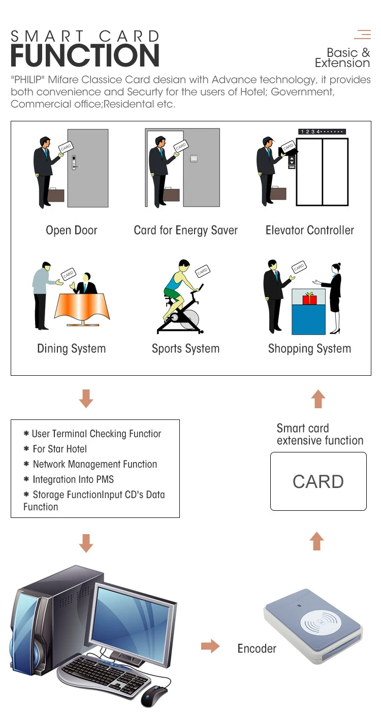 نظام بوابة أمان بطاقة Rfid دخول بدون مفتاح آمن مقبض إلكتروني كهربائي قفل مفاتيح اسطوانات الباب قفل فندق ذكي