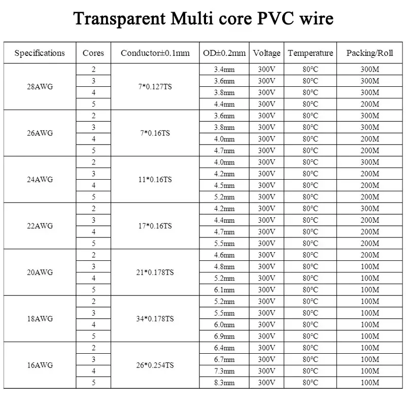 1~20 Meters Transparent Power Cord 28/26/24/22/20/18/16AWG PVC Insulation Tinned Copper Cable 2 3 4 5 Cores LED Light Wire Line