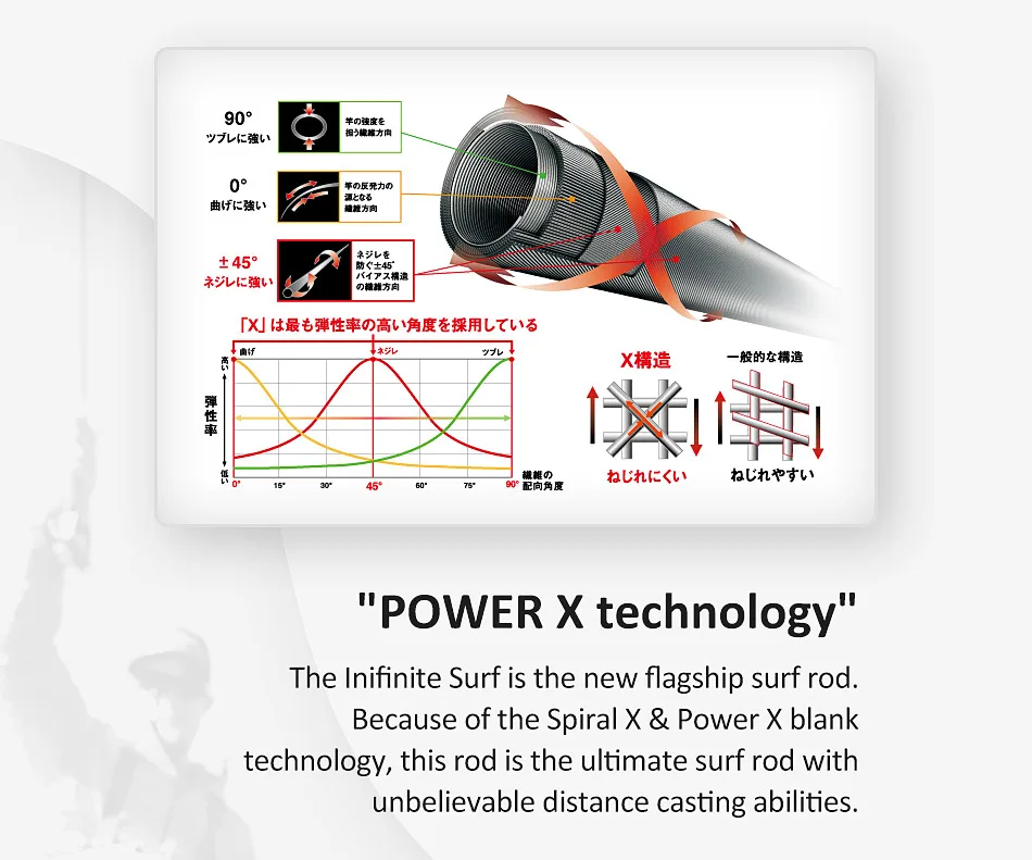 NOEBY Infinite Surf Power X blank technology