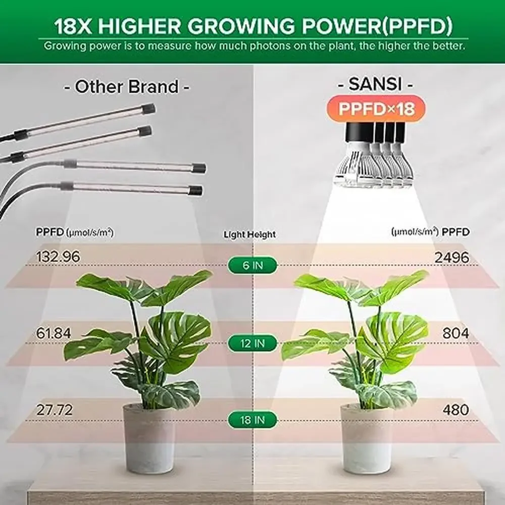 Full Spectrum LED Grow Light Bulb Replacement 600W Lifetime Auto Timer Off Energy Saving Indoor Plants Aluminum Base Solution