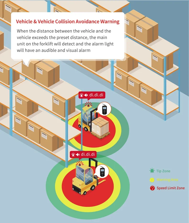 Factory Warehouse Safety Pedestrian Proximity Blind Zone Kollisionsvermeidung Gabellift Antikollisionssystem