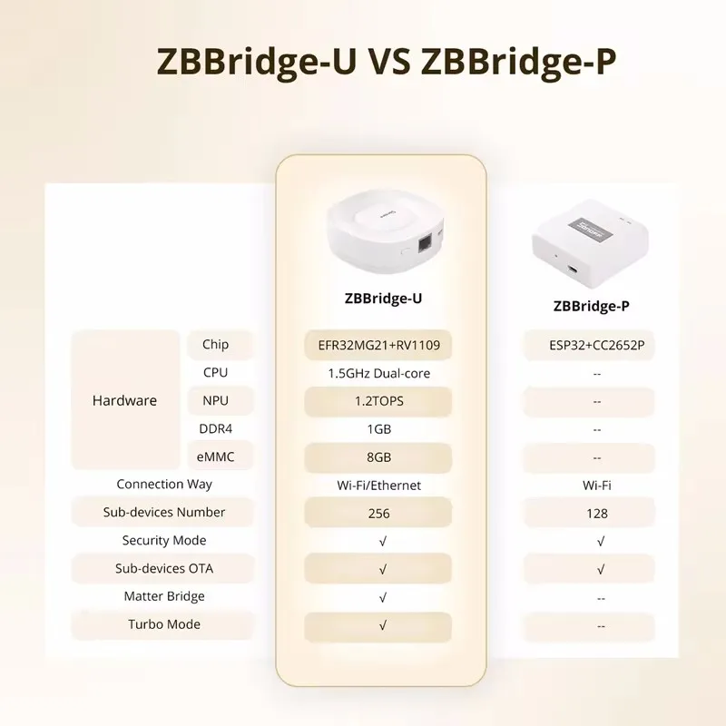 SONOFF ZBBridge-U Zigbee Matter Bridge Ultra Smart Home Security Ethernet Connection OTA Upgrade Works SNZB-01P/SNZB-06P Devices