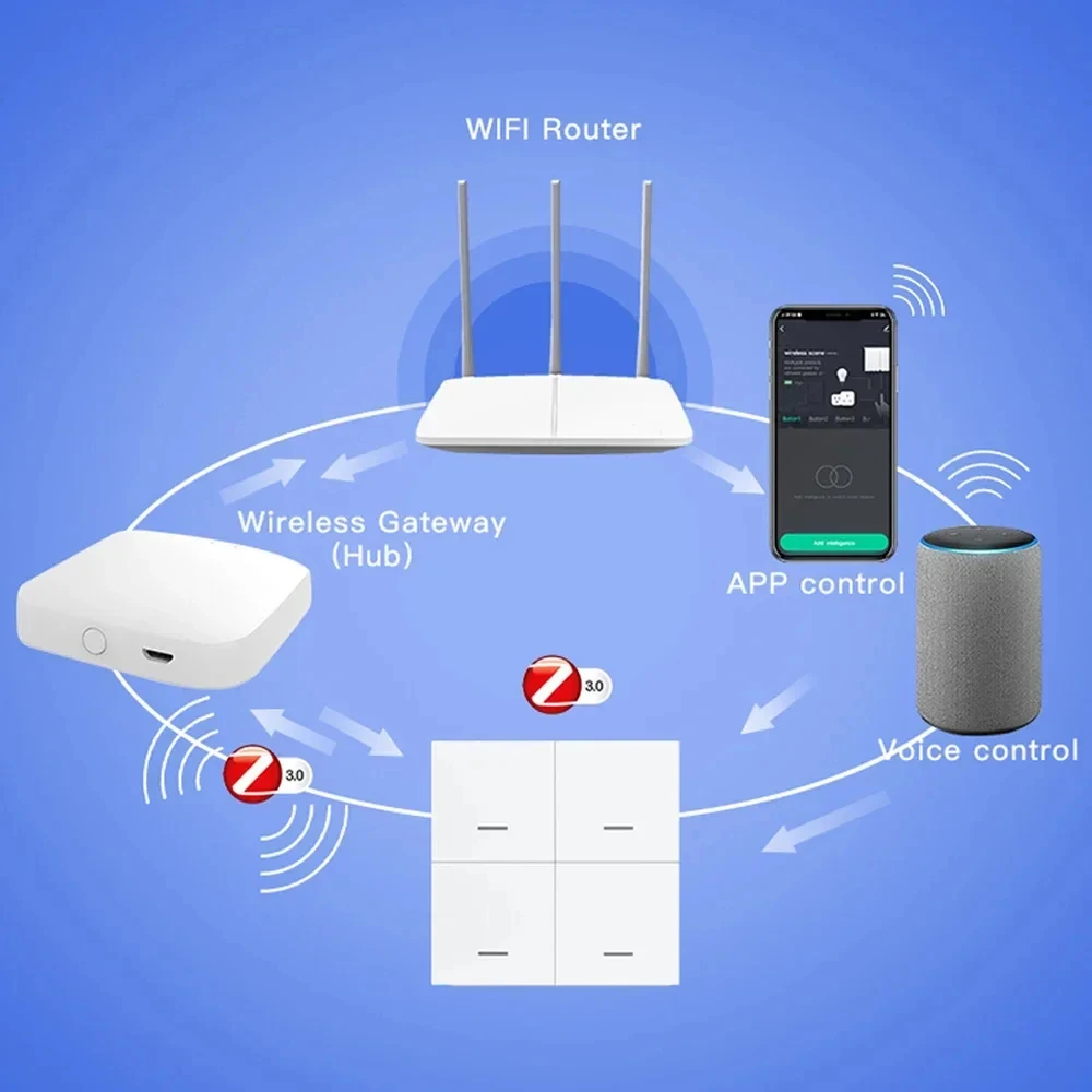 

Zigbee Smart Scene Switch 4 Gang 12 Scene Switch Push Button Controller Home Automation Scenario Switch Linkage Tuya Device