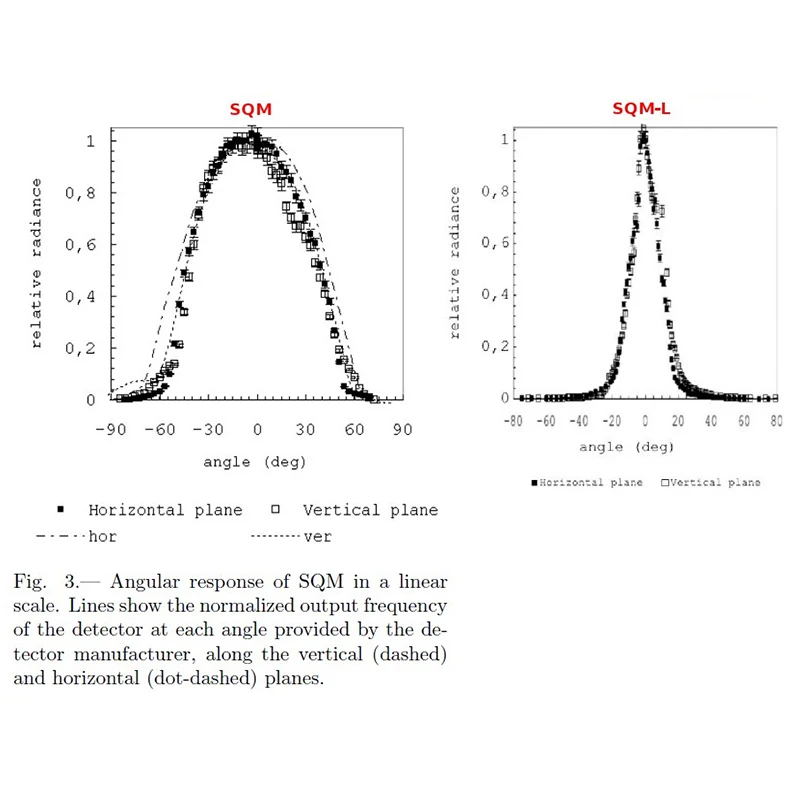عداد جودة السماء Unihedron مع عدسة - مجال رؤية ضيق # SQM-L #6