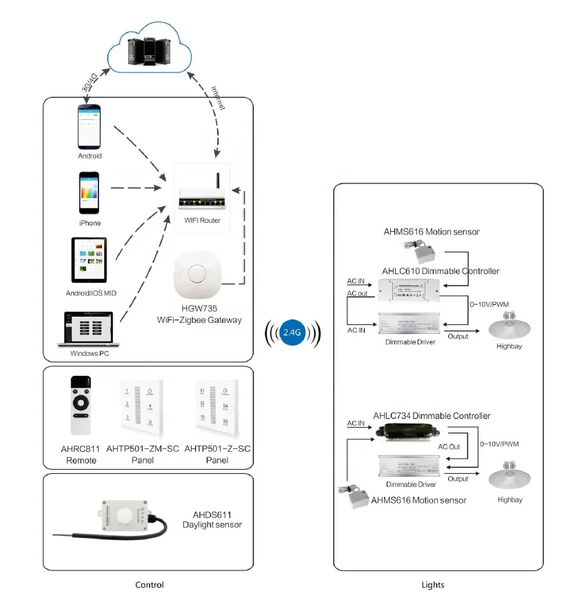 Passerelle zigbee pour maison intelligente, contrôle à distance des appareils via l'application «iLightsIn Pro» pour le contrôle de l'éclairage commercial et industriel