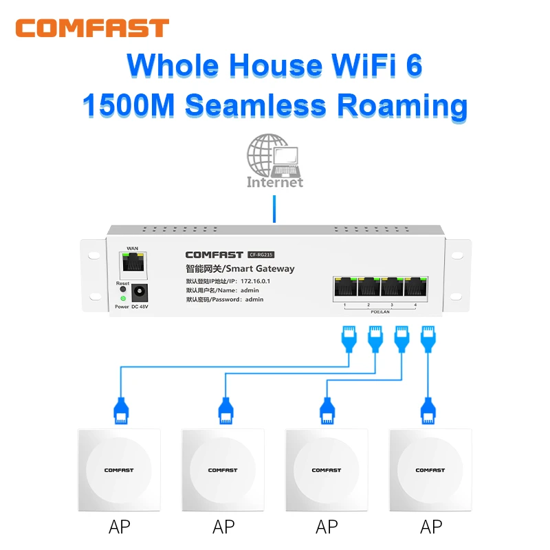 Hotel Wifi Seamless Roaming kit 4pc AX1500 WIFI 6 In-Wall Access Point 86 Panel Gigabit AP  + 1 Load Balanced Multple Wan Router