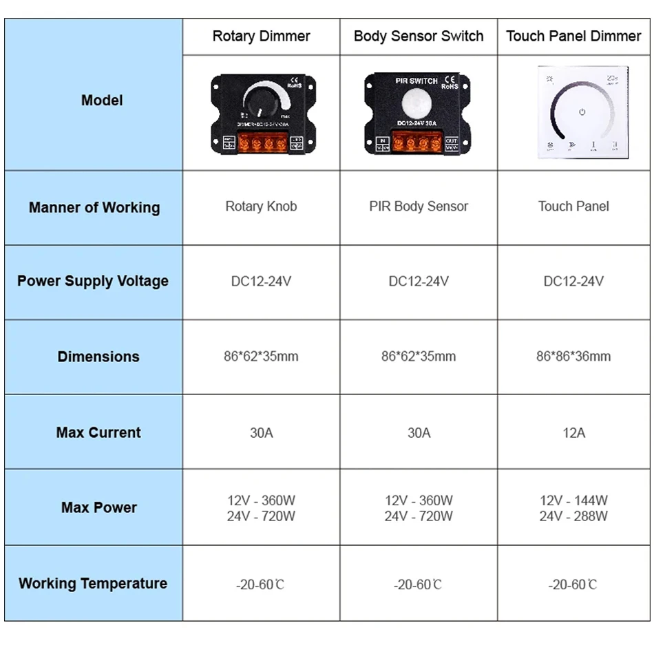 12V-24V 30A przełącznik LED ze ściemniaczem Panel sterowania dotykowy Regulator regulowane napięcie ściemniacze do jednokolorowa taśma LED