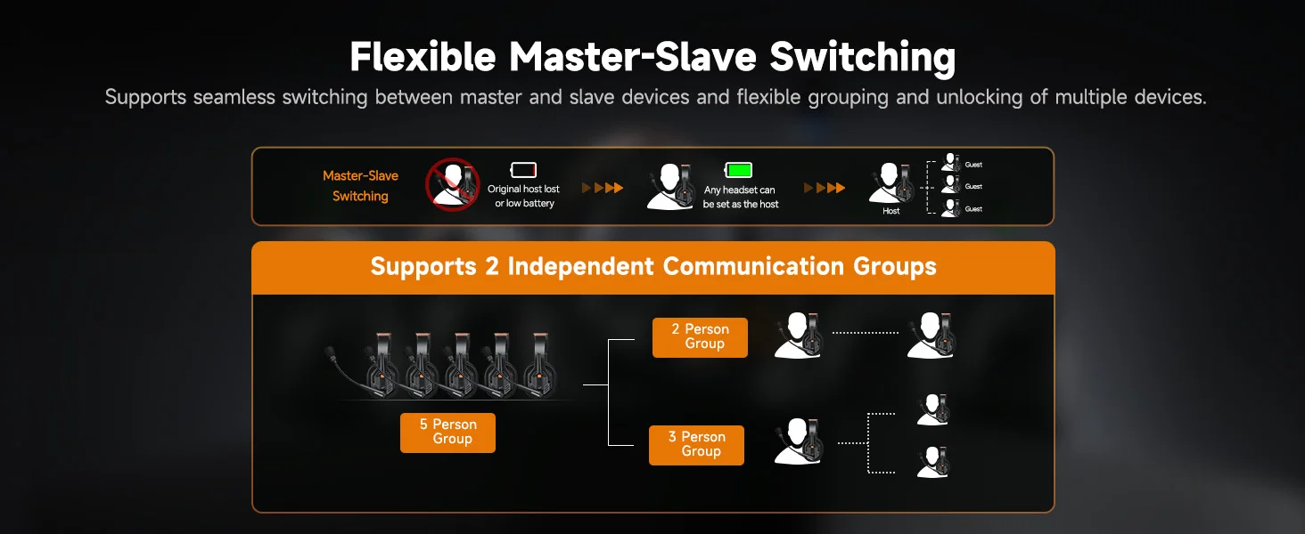 COMICA Seekcom S1 2,4GHz Kabelloses Intercom-Headset-System mit AI/ENC Geräuschunterdrückung, 500M Reichweite, Talkback-Kopfhörer für Gruppenkommunikation – Detail 7