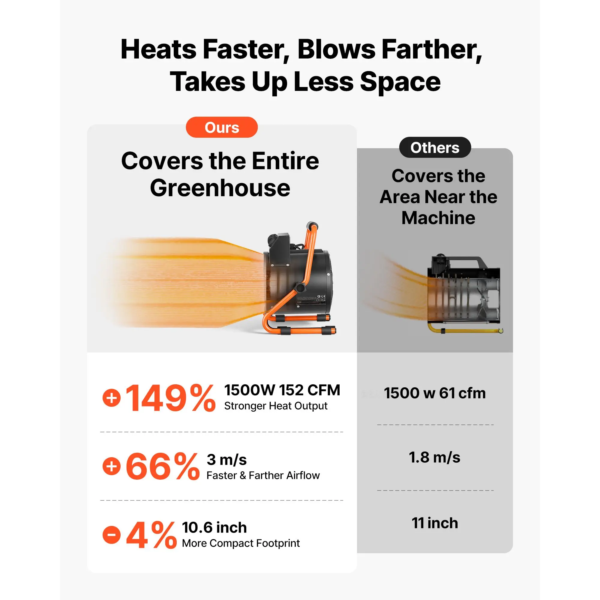 Greenhouse Heater, 1500W Electric Space with Thermostat, Fan & High Heat Modes, 25° Adjustable Angle, IPX4 & Overheat