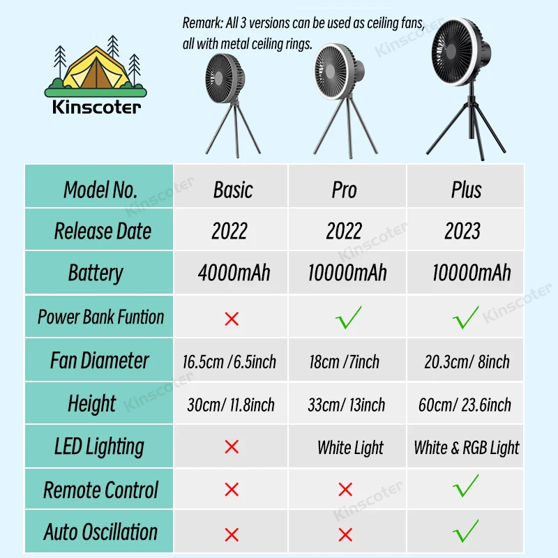 KINSCOTER 10000mAh 4000mAh 캠핑 팬 충전식 데스크탑 휴대용 순환기 무선 천장 전기 팬 보조베터리 LED 조명 삼각대