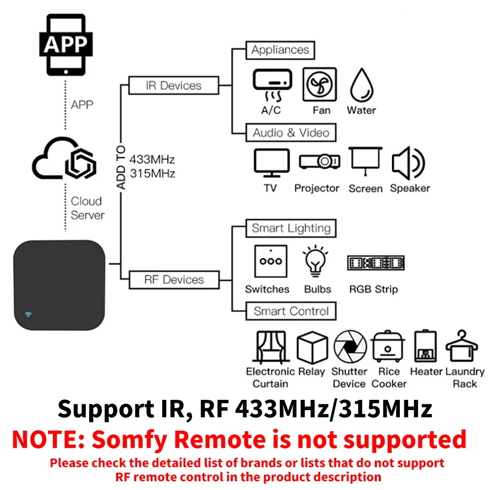 Tuya Smart RF IR Remote Control 315MHz 433MHz WiFi Version for Smart Home for AC ALL TV Support SmartLife Yandex Alexa