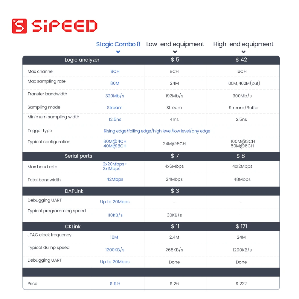 Sipeed SLogic 콤보 8 로직 분석기, DAPLink CKLink 디버거 도구