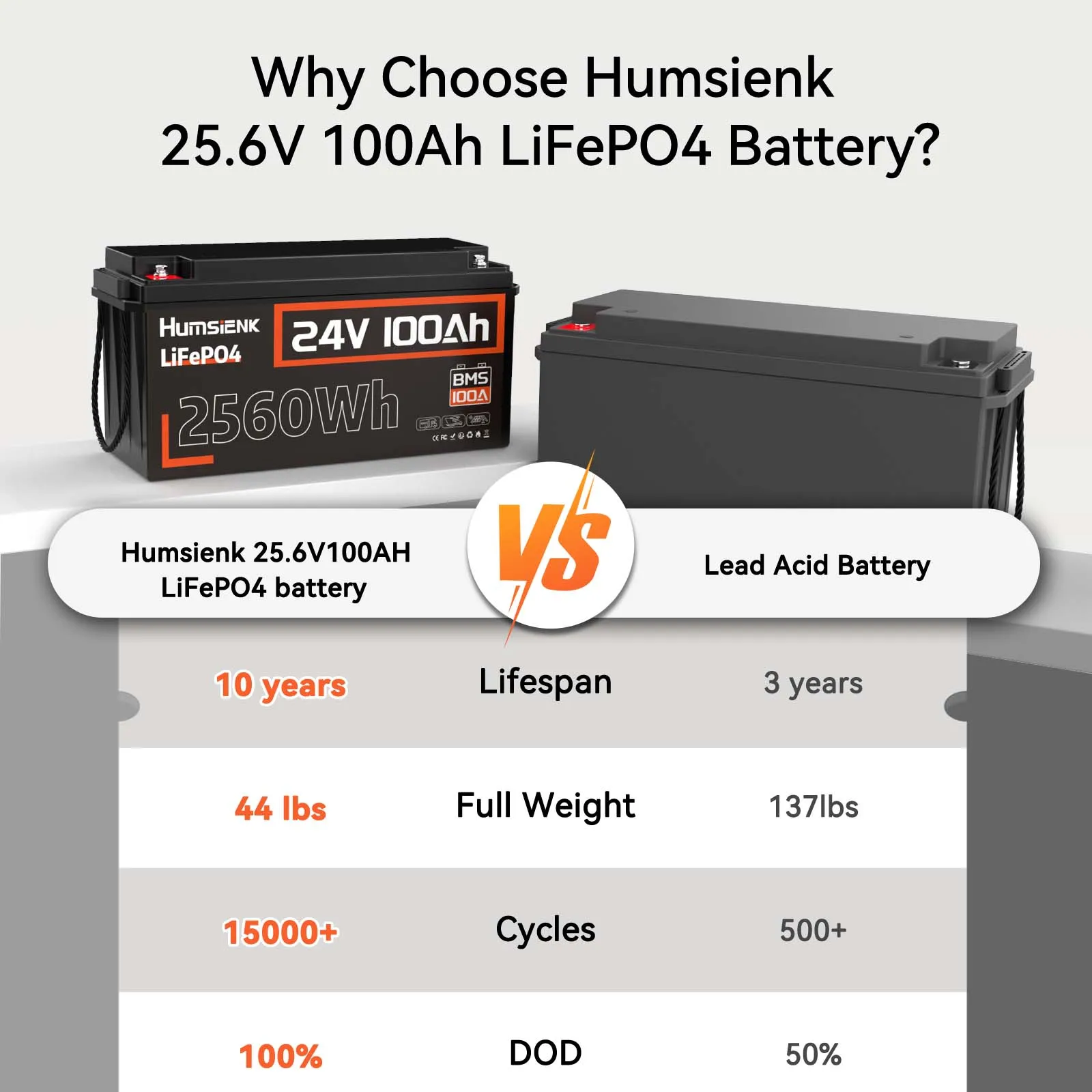 بطارية HumSienk 24 فولت 100 أمبير LiFePO4 بقدرة 15,000+ دورة الحياة 100 أمبير BMS ما يصل إلى 2560 وات لطاقة RVs والمعسكر والطاقة الشمسية والبحرية والاستخدام خارج الشبكة