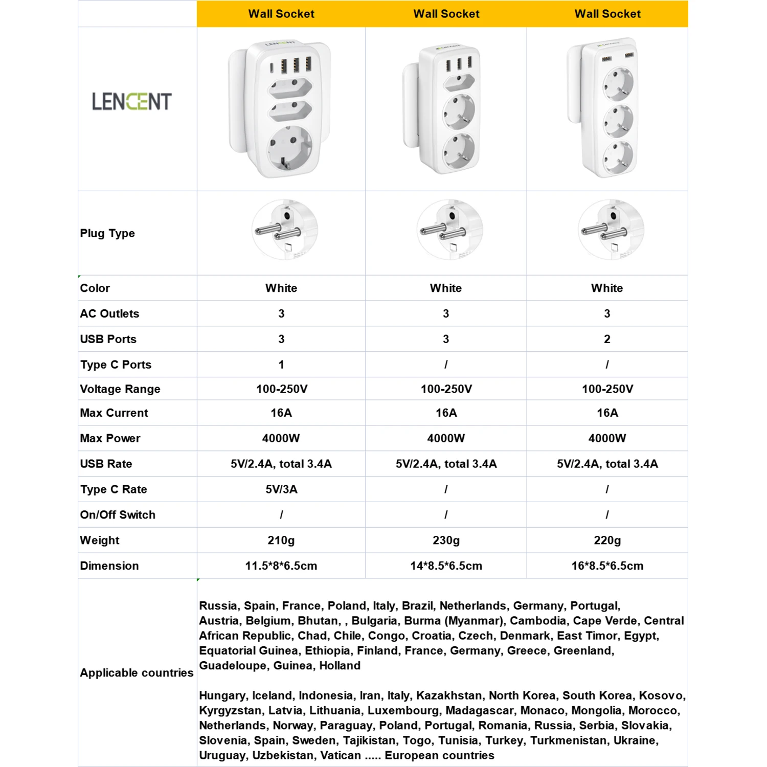 LENCENT Multiple USB Socket with 3 USB Ports 1 AC Schuko plugs and 2 EU plug Portable Plug Adapter Extensor for Home/Office