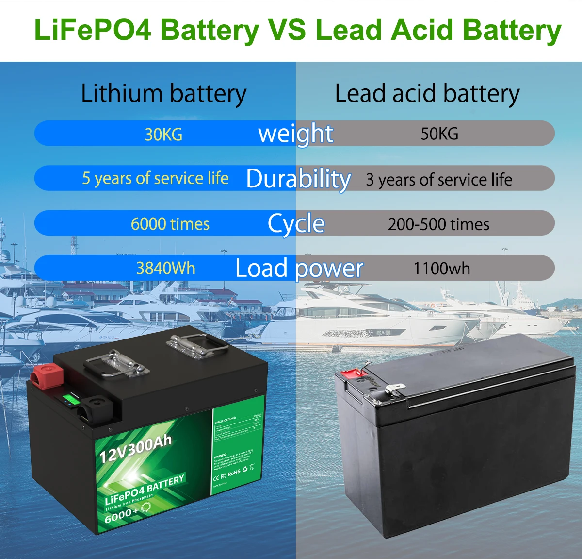 12V 300Ah LiFePO4 Batterie 3,8 kWh 6000 Zyklen Bluetooth 200A BMS 12,8V 140Ah 200Ah Lithium-Batterie für Heim-Solarenergie EU-Lagerbestand – Detail 10