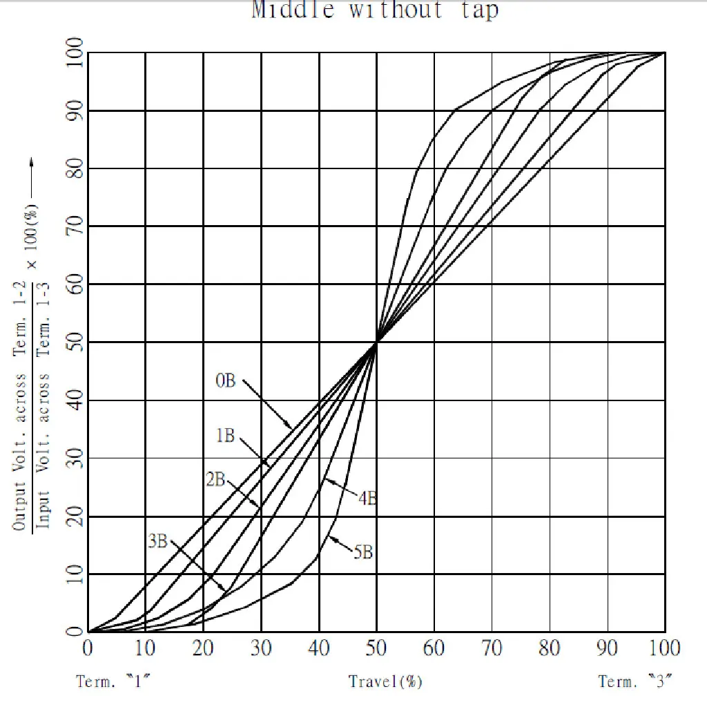 

Потенциометр для гитары, аудиопотенциометр с логарифмической характеристикой, регулятор громкости и тембра, запасные части для музыкальных инструментов, для модернизации электрогитары