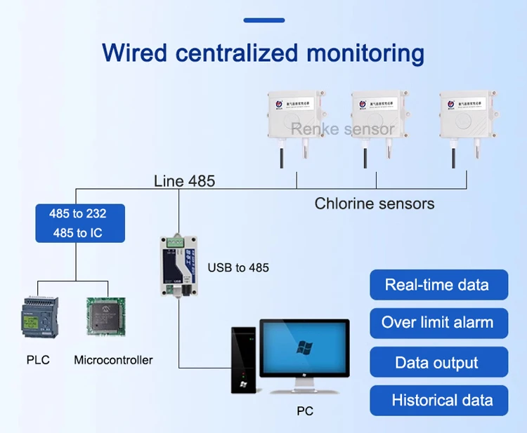 산업용 온라인 Cl2 센서 출력 신호 4-20ma Rs485 염소 가스 누출 감지기