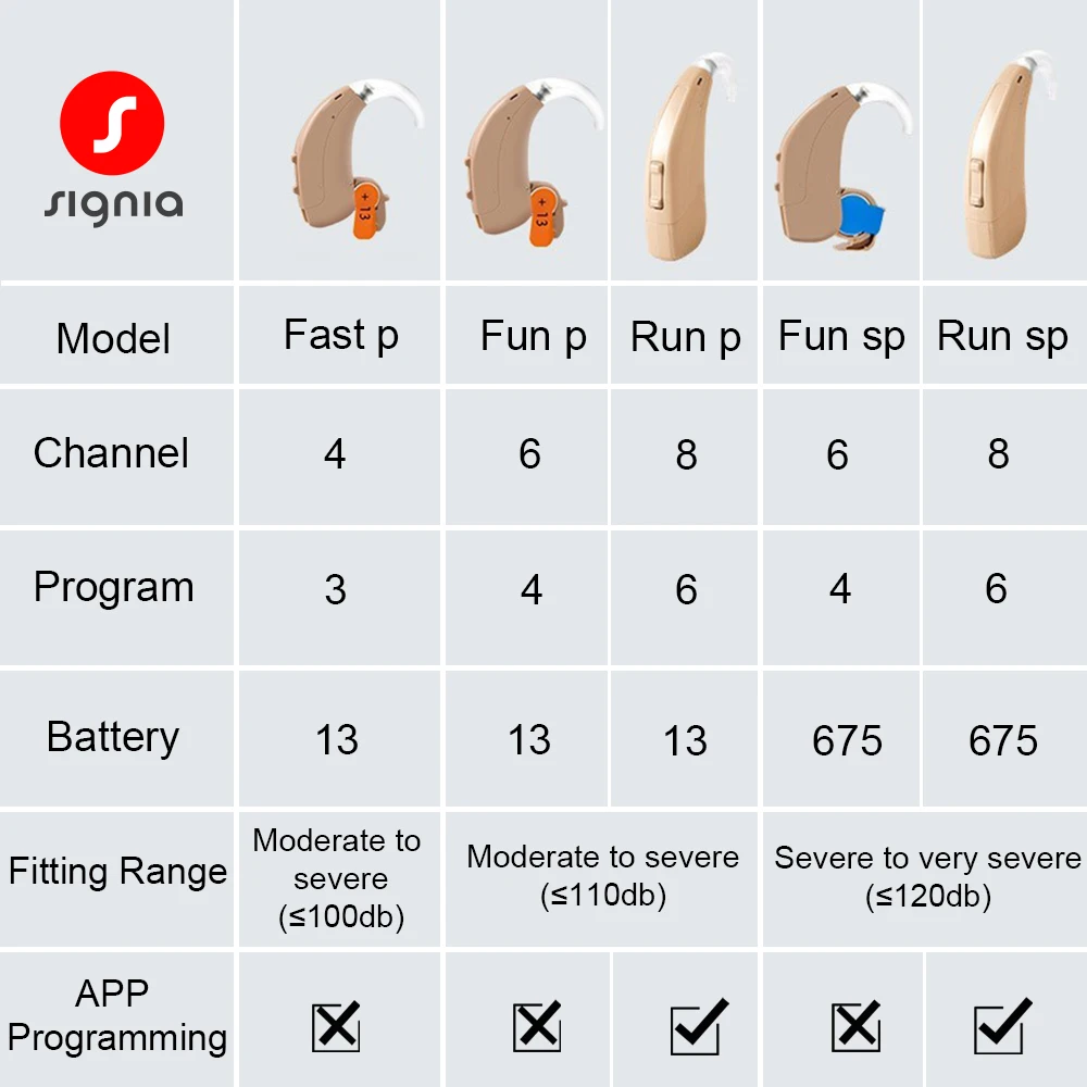 Signia Siemens Hearing Aids Original 120dB High Power Digital Chip 4/6/8 Channel BTE Hearing Aids for Moderate to Severe Loss