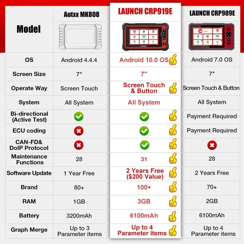 LAUNCH X431 CRP919E Elite OBD2 Scanner 2024 Bidirectional Scan Tool ,CANFD & DoIP, ECU Coding, 35+ Service, All System Diagnosis
