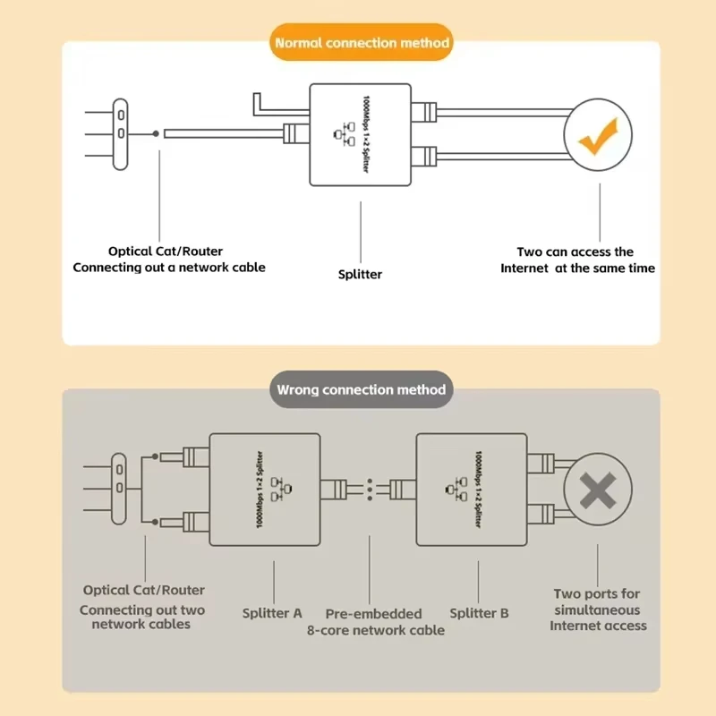 مقسم كابل الشبكة مع وصول واحد إلى اثنين في وقت واحد إلى اثنين، مقسم Rj45 مع مفتاح واحد إلى اثنين، منفذ إيثرنت جيجابت