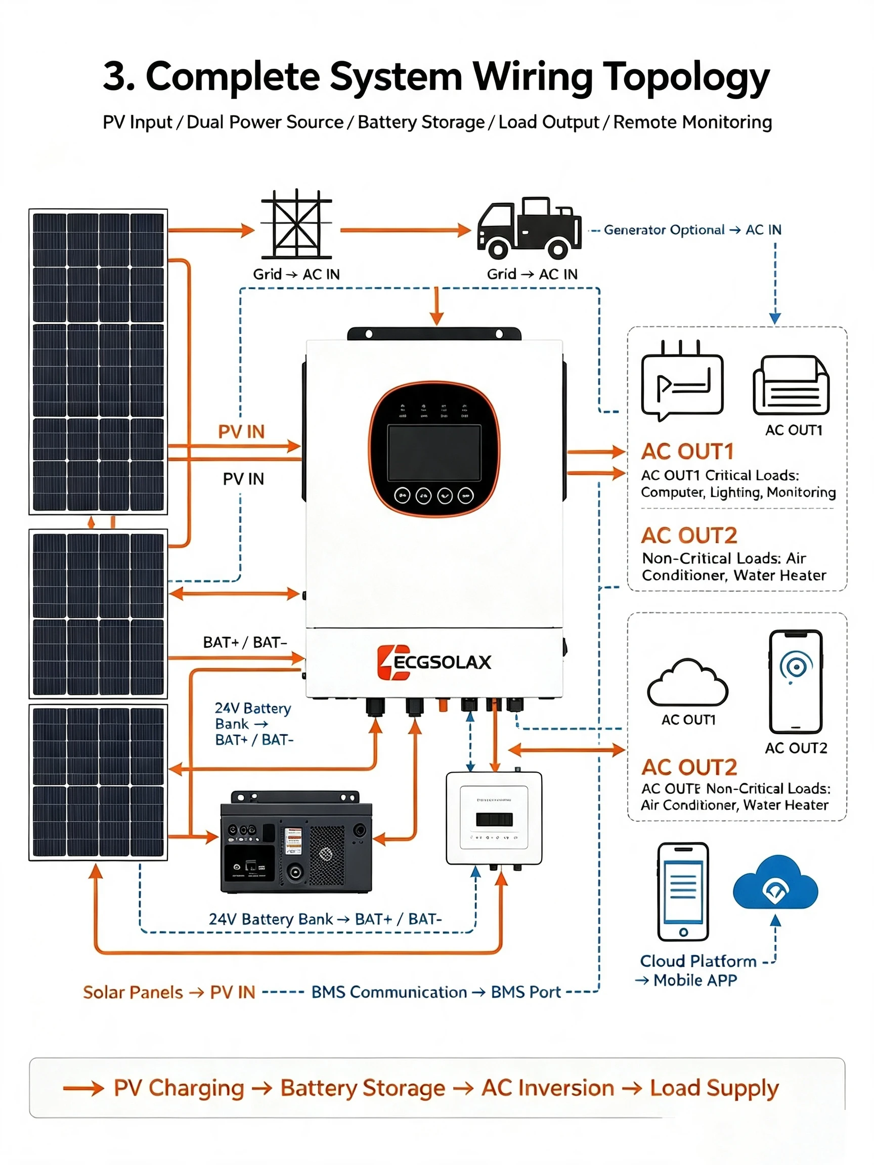 ECGSOLAX ECG-LVM4K-ECO 4kW Hybrid Solar Inverter MPPT 500V PV Input Dual AC Output 24V Off Grid Grid Tie Solar Charger Inverter