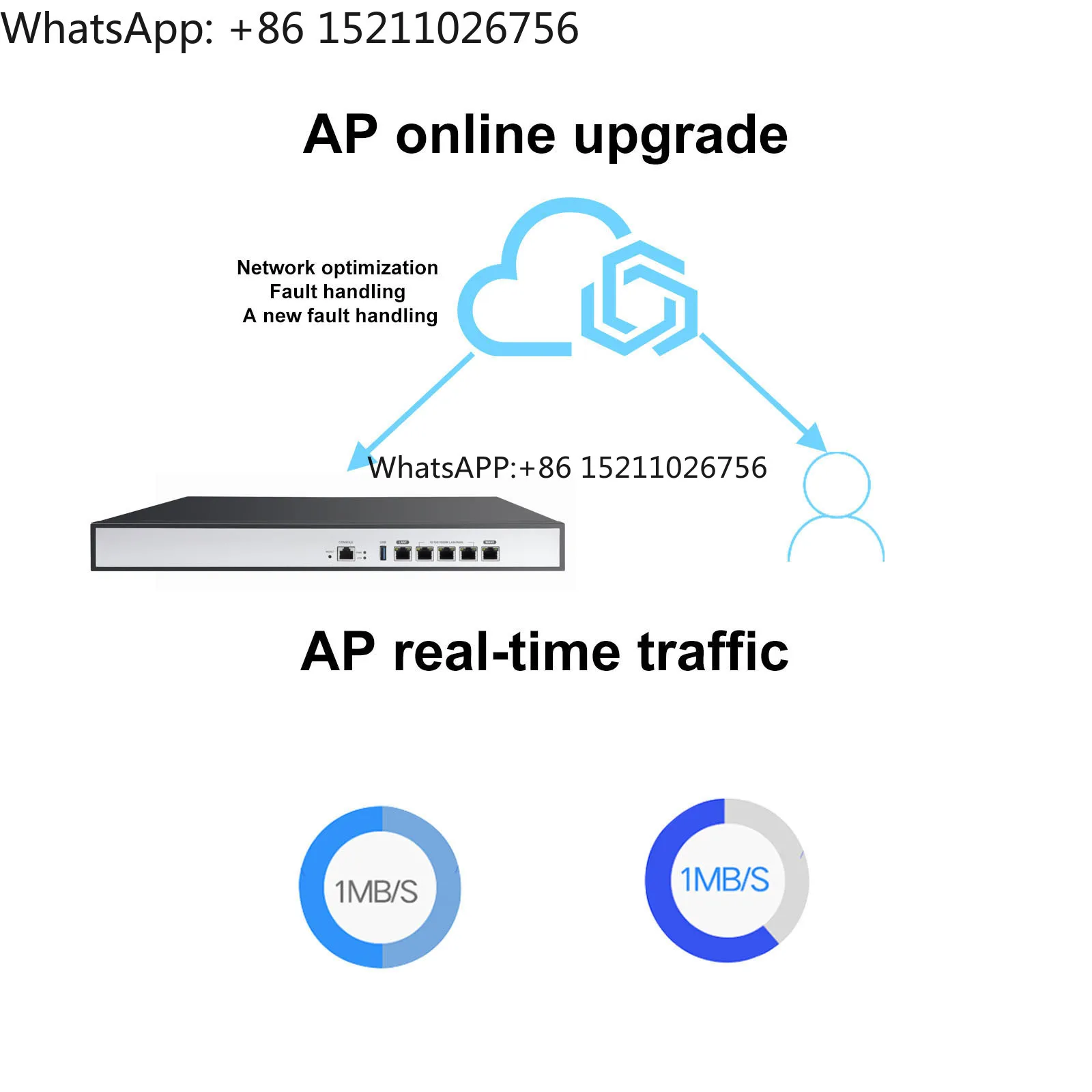 256 Users Enterprise Gateway CAPWAP Manage FIT/FAT AP Protocol Multiple Gigabit WAN & Routing Flow Control AC WLAN Controller