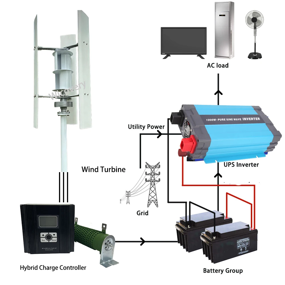 Free Energy 5000W 8KW 10KW 12V 24V 48V Vertical Wind Turbines Generator 5kw Electric Alternator Generator Complete Set Household