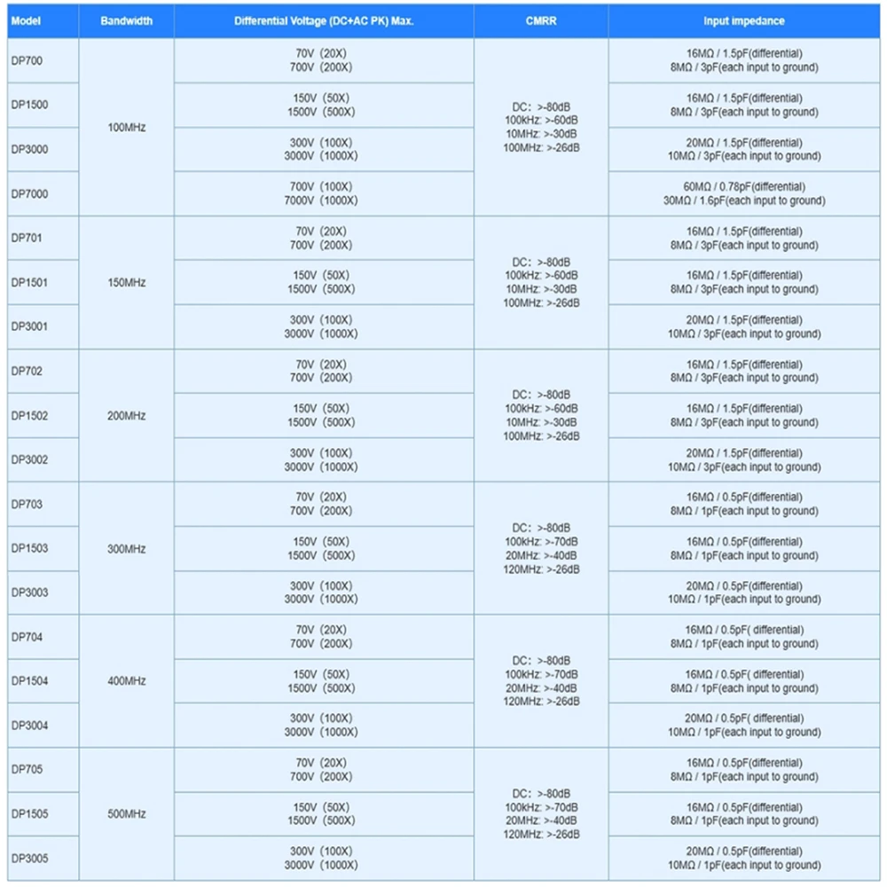 Imagem -06 - Sonda Diferencial de Alta Tensão Micsig Osciloscópio Dp700 1500 3000 10007 10013 100mhz