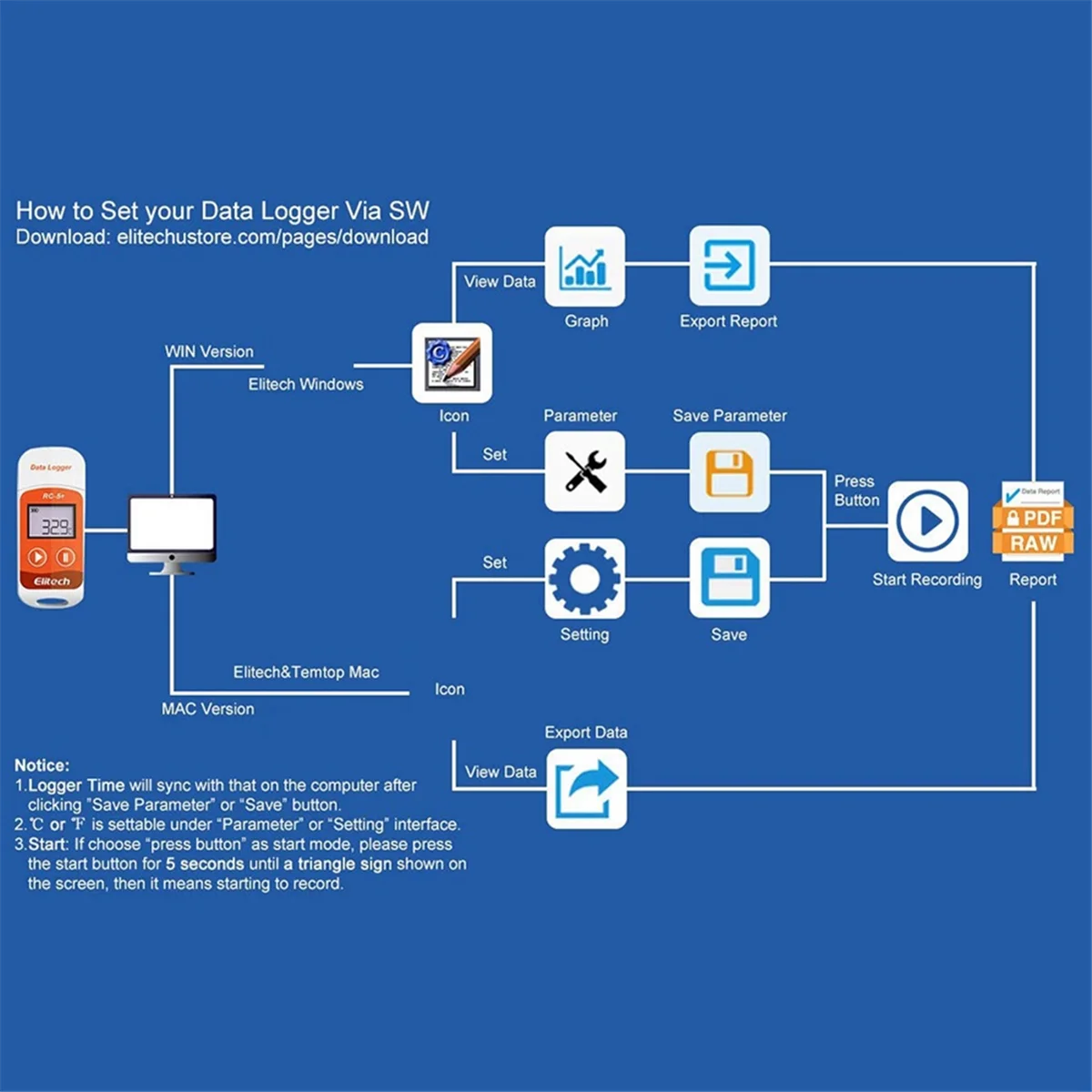 Elitech เครื่องบันทึกข้อมูลอุณหภูมิแบบ USB RC-5 + PDF, เครื่องบันทึกข้อมูลอุณหภูมิแบบใช้ซ้ำได้32000จุดสำหรับทำความเย็นการขนส่งโซ่เย็น