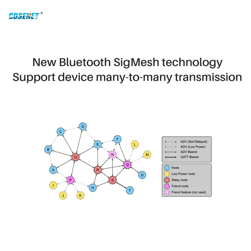 TLSR8253F512 Blue-tooth BLE Test Kit Sig Mesh V1.0 Standard 10 dBm 2,4 GHz UART SMD USB E104-BT12NSP-TB Tset Beta CDSENET