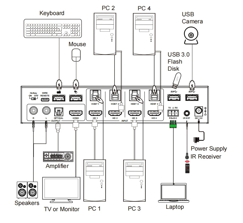 4K60hz 18Gbps Seamless 4X1 HDMI KVM Switch Quad Multi-viewer With USB3.0 RS232 Control Support 8 Display Modes