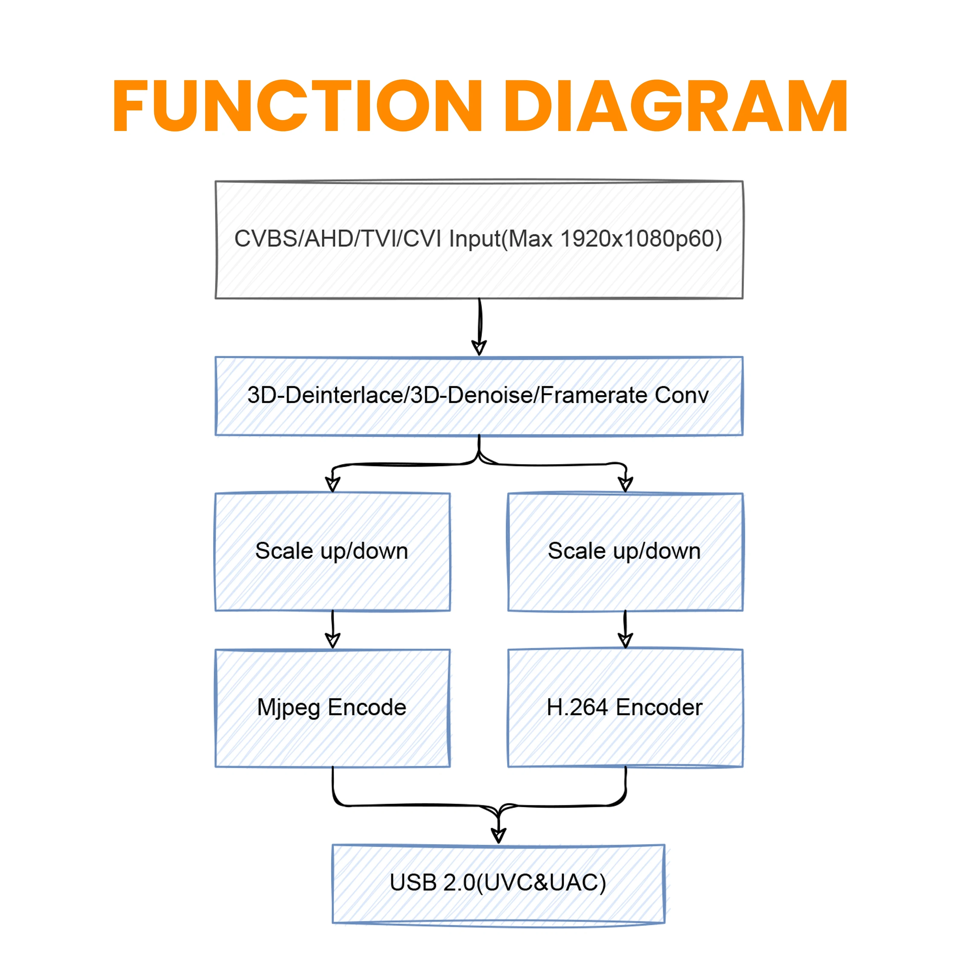 Karta przechwytywania wideo analogowego HD 1080P60, CVBS/AHD/CVI/TVI do USB 2.0, enkoder Dual Stream H.264 i MJPEG, zgodny z UVC, LCC261