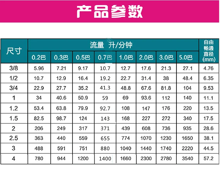 Bico cônico 316L de aço inoxidável de 3/4 min/1/1,2/1,5 polegadas