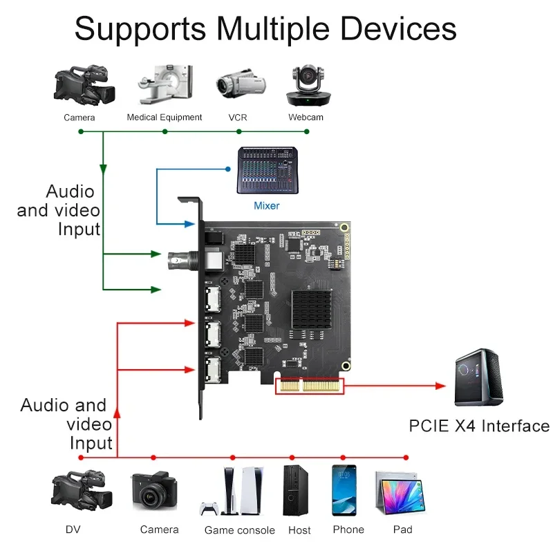 Acasis 4 قناة SDI/HD HD PCIE بطاقة التقاط الصوت والفيديو بطاقة التقاط الصوت والفيديو 4k للتبديل لعبة البث المباشر تسجيل Vmix