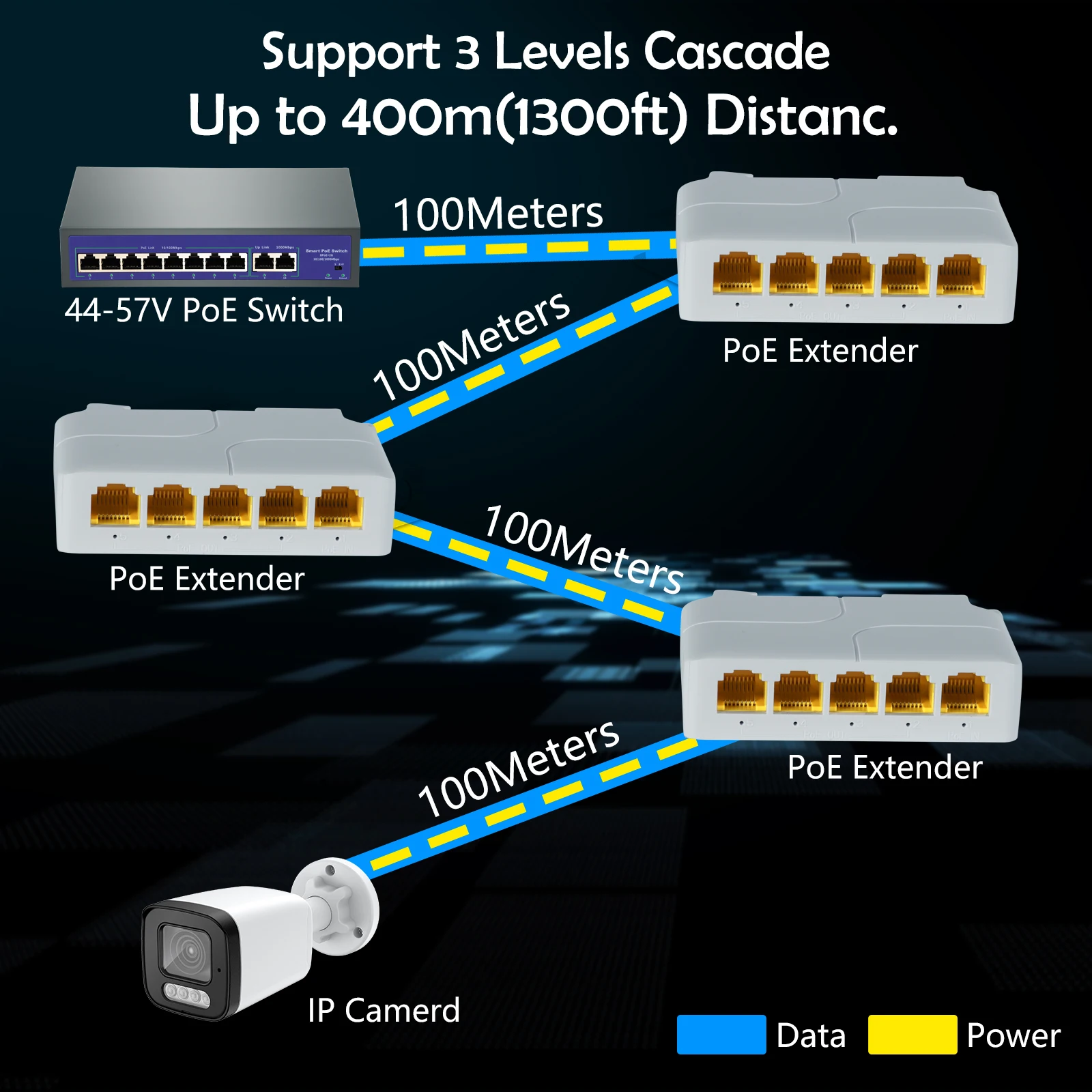 Gigabit PoE Extender 1 in 4 Out 802.3af/at/bt 5 Port PoE Repeater Vlan Extend Additional 100m(328ft) of Power and Data Transmiss