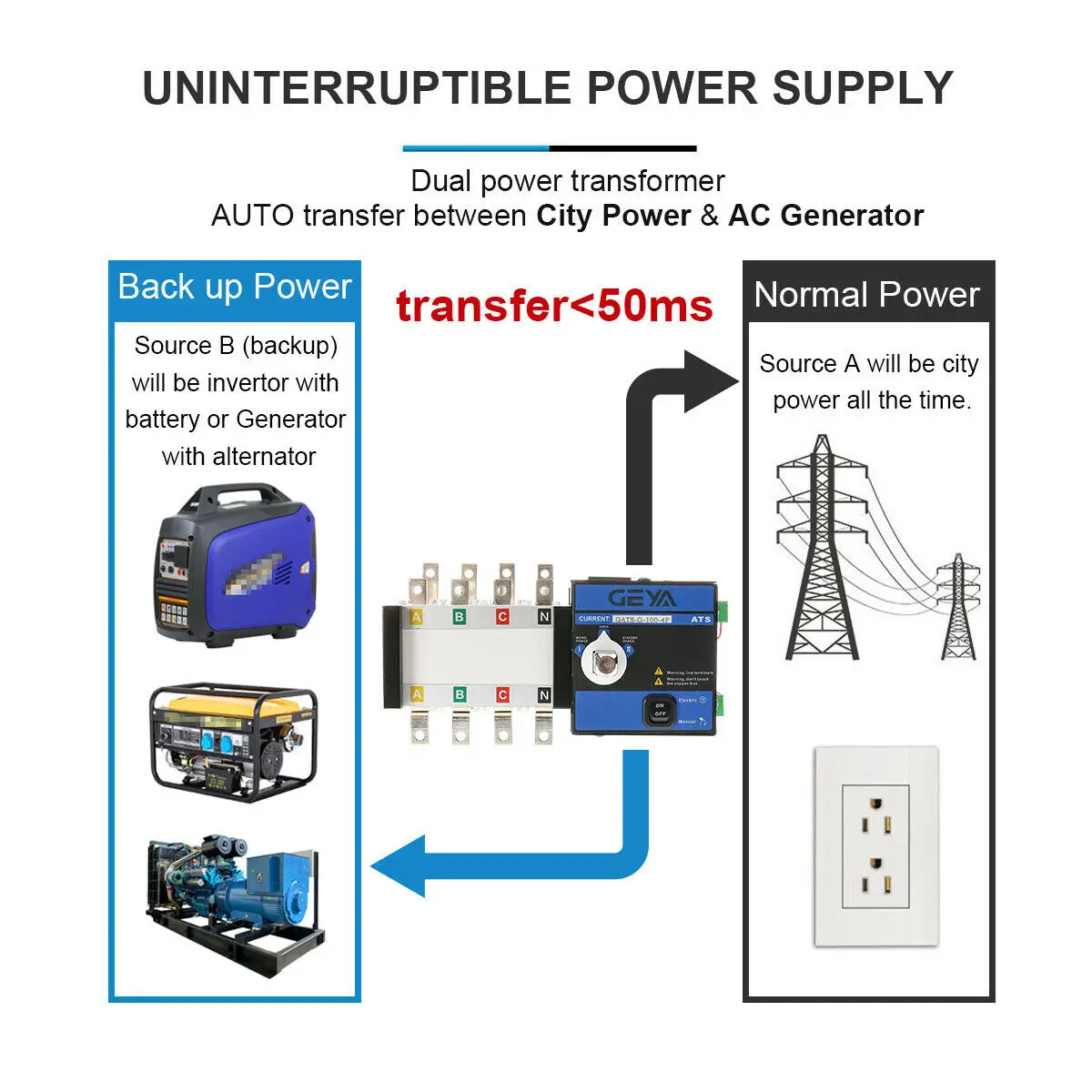 GEYA ATS PC Class  Automatic Transfer Switch  Generator Changeover Switch 3P 4P 160A AC400V Auto or Manual ATS 440V