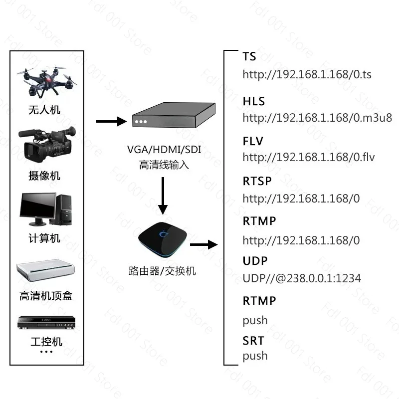H265 Video Encoder VGA to RTMP ONVIF for Live Streaming Gaming