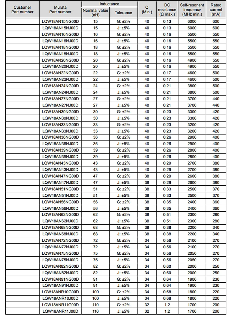 오리지널 LQW18ANR15G00D, LQW18ANR16G00D, LQW18ANR18G00D, LQW18ANR22G00D, LQW18ANR20G00D, LQW18ANR27G00D, LQW18ANR33G00D, 50 개, 신제품