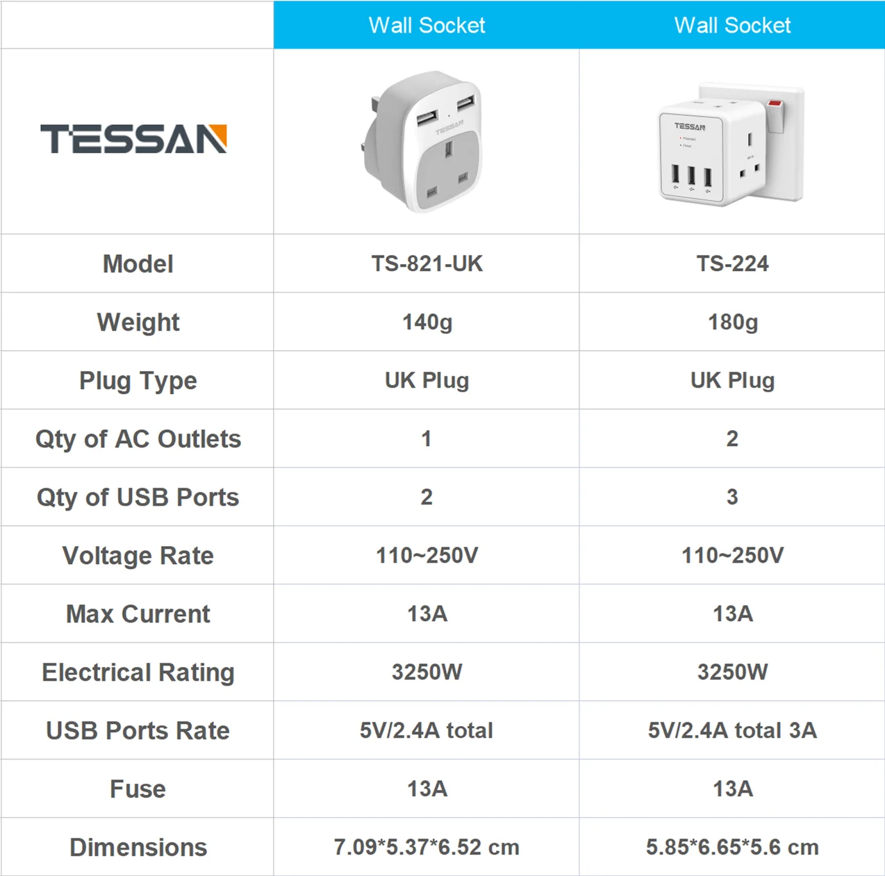 TESSAN UK Double Plug Adapter with 2 Way Sockets 3 USB Ports Surge Protection 13A Cube Multi Plug Extension Wall Socket for Home