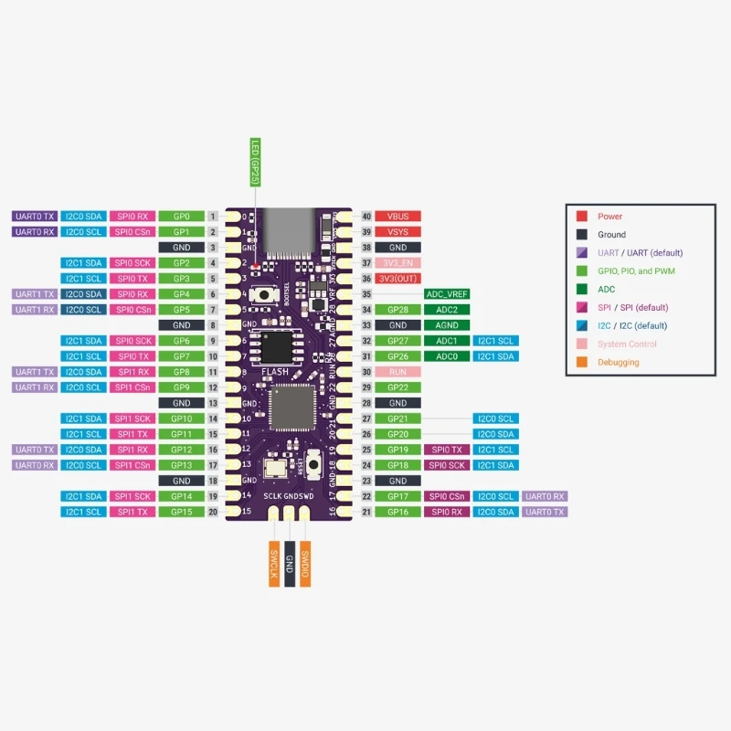 GameCube Game Console Substituição, Framboesa Picoboot, Pi Pico Board, IPL, Modchip e SD2SP2 Adaptador, Leitor de cartão GC2SD
