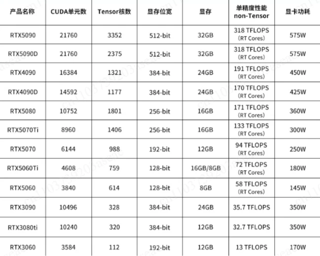 RTX3080 20G/3090/4090 Turbo rendering training deep learning AI graphics card